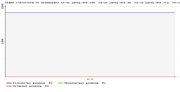    ns-us.1and1-dns.com. ns-us.1and1-dns.de. ns-us.1and1-dns.org. ns-us.1and1-dns.us.